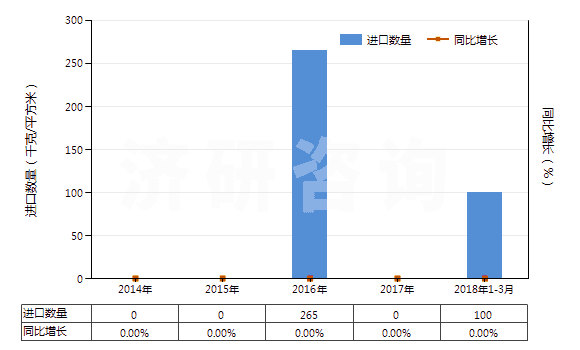 2014-2018年3月中國無齒孔彩卷（寬＞610mm，長＞200m）(HS37024100)進口量及增速統(tǒng)計